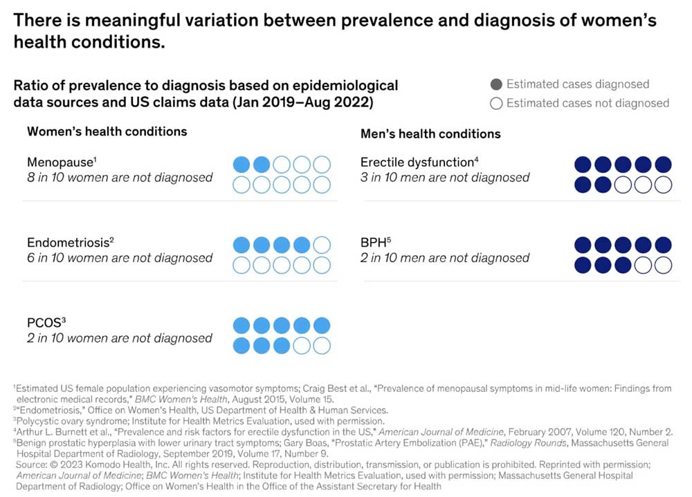 There is meaningful variation between prevalence and diagnosis of women's health conditions.