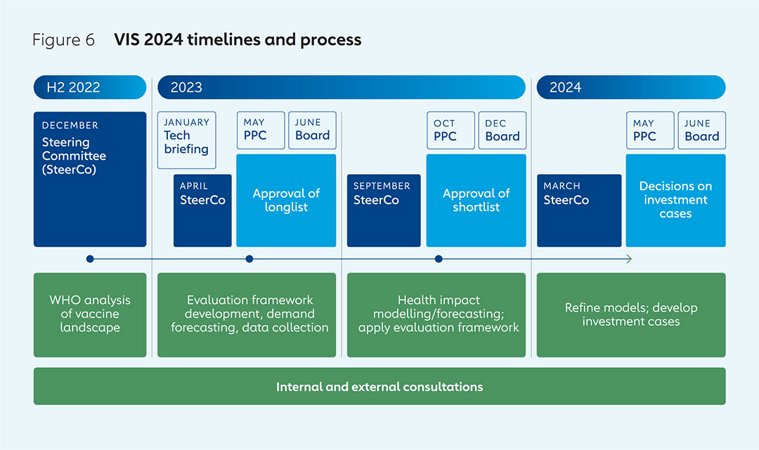 Figure 6: VIS 2024 timelines and process