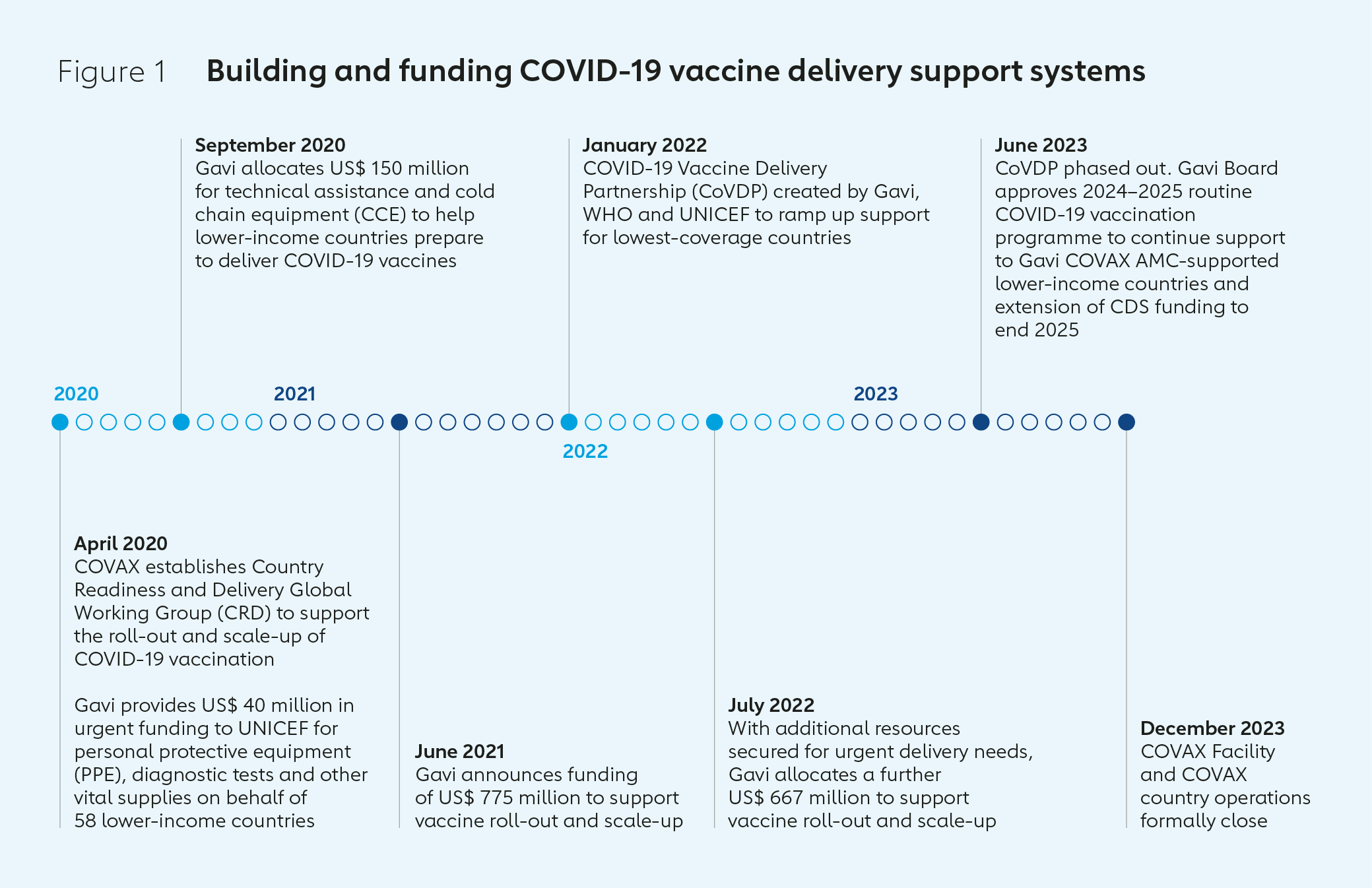 Building and funding COVID-19 vaccine delivery support systems