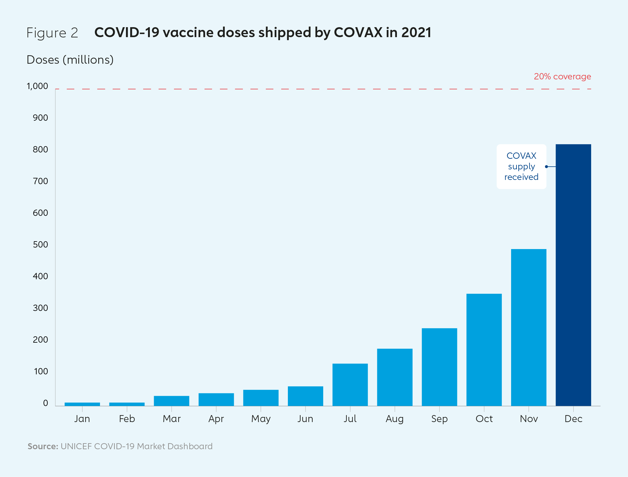 COVID-19 vaccine doses shipped by COVAX in 2021