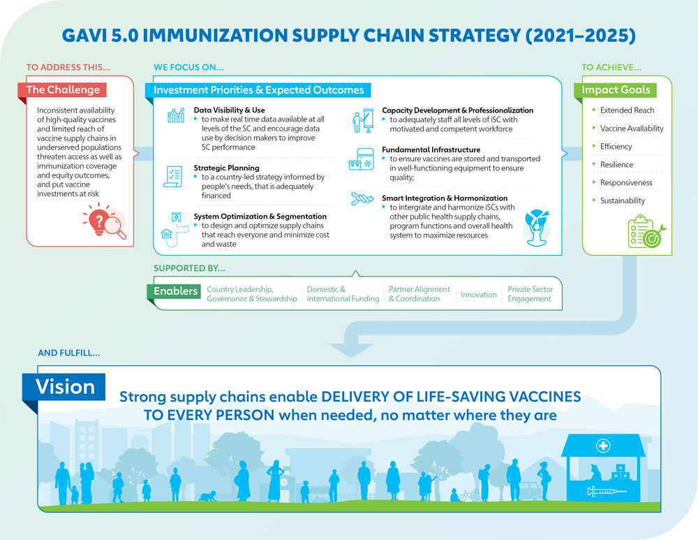 Gavi Immunisation Supply Chain Strategy (iSC) 2021–2025