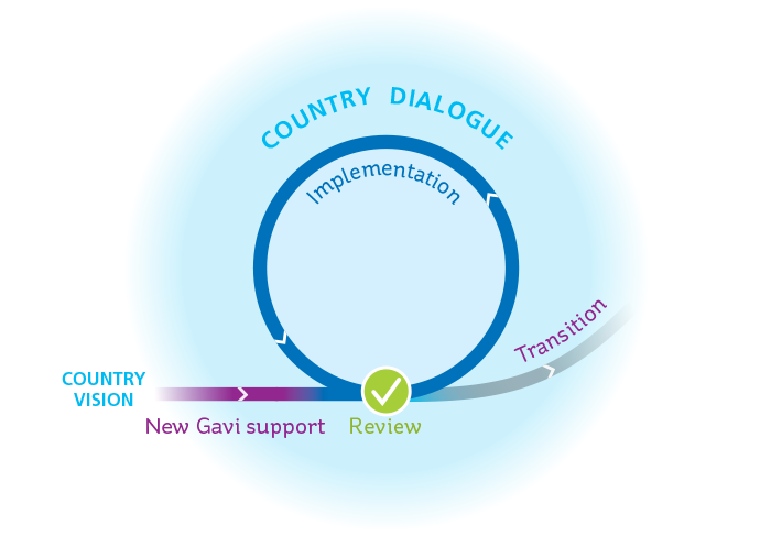 Overview of Gavi's Grant cycle
