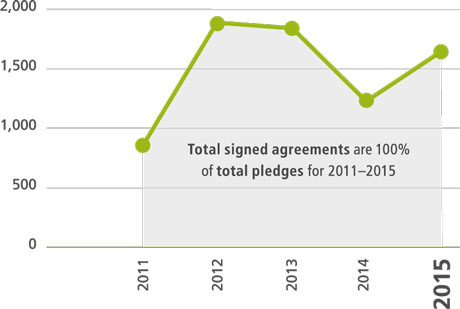 Signed grant agreements versus total pledges (US$ millions)