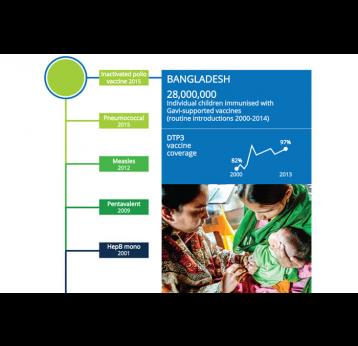 Children in Bangladesh to benefit from dual vaccine introduction