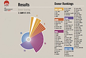 Aid Transparency Index 2013