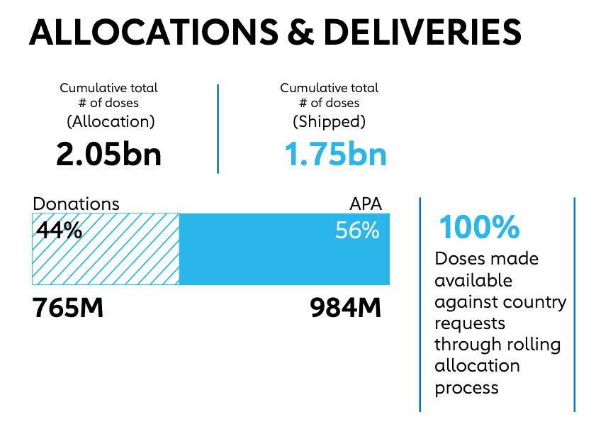 allocation & deliveries