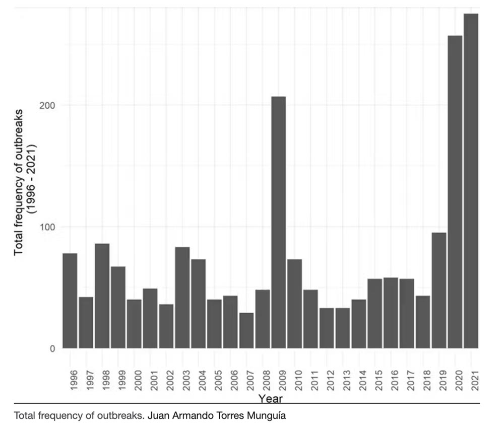 Graph: total frequency of outbreaks