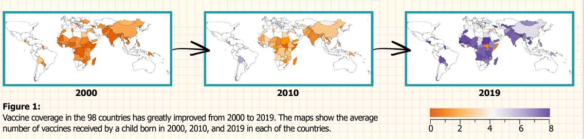 Figure 1: vaccine coverage in the 98 countries that has greatly improved from 2000 to 2019.