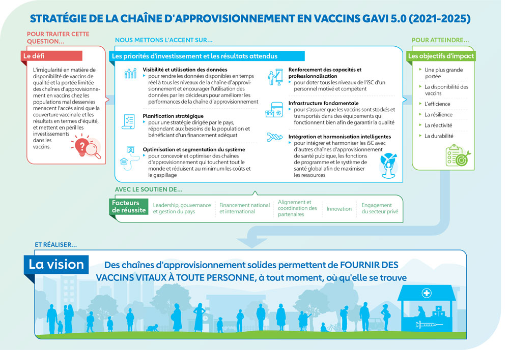 Stratégie de la chaîne d'approvisionnement en vaccins (iSC) 2021-2025 de Gavi