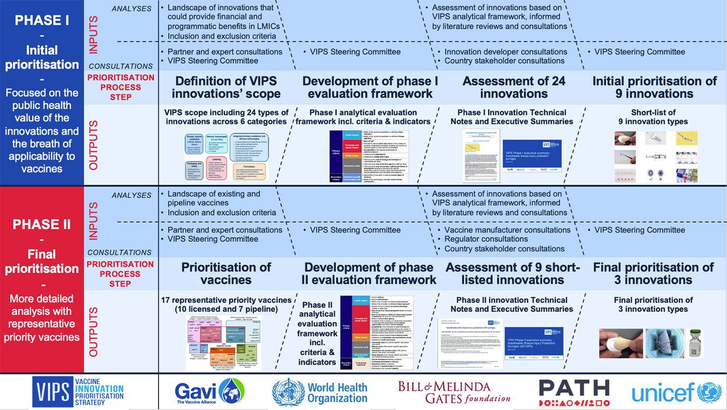 The Vaccine Innovation Prioritisation Strategy