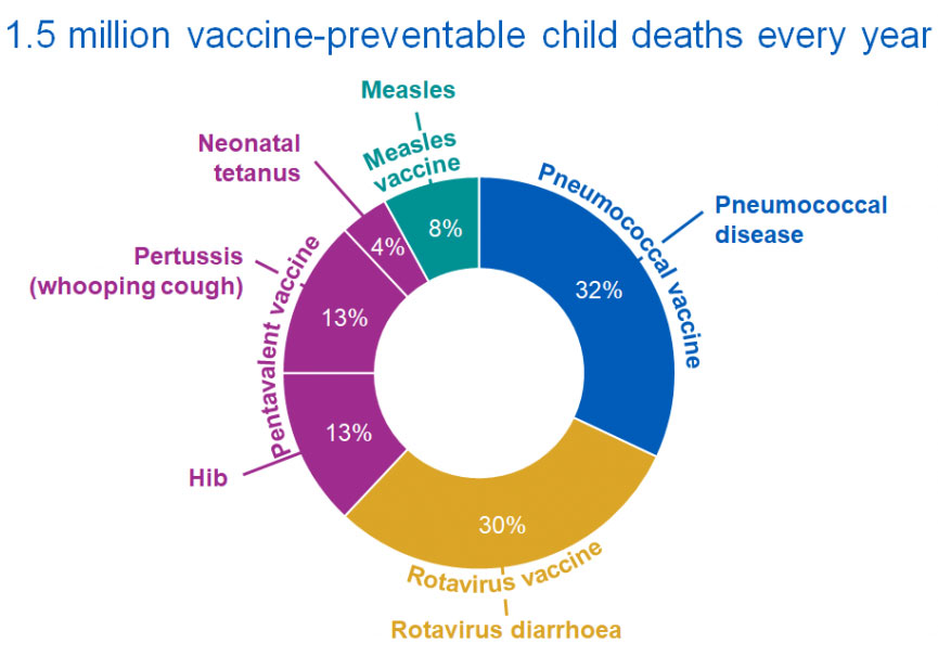 Source: Gavi, the Vaccine Alliance