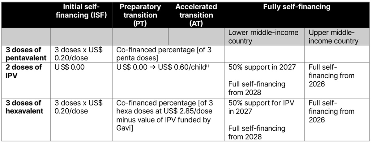 Self-financing and transition: penta, IPV, hexa