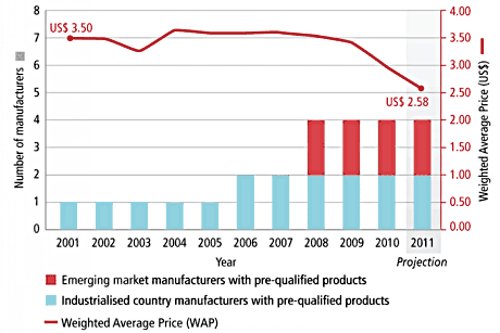 Number of manufacturers and price decline of pentavalent vaccine