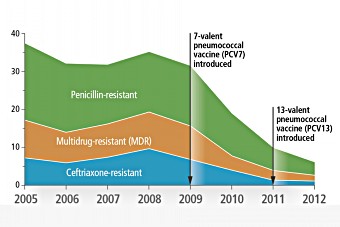 Incidence of antibiotic-resistant invasive pneumococcal disease in children < 2 years, South Africa