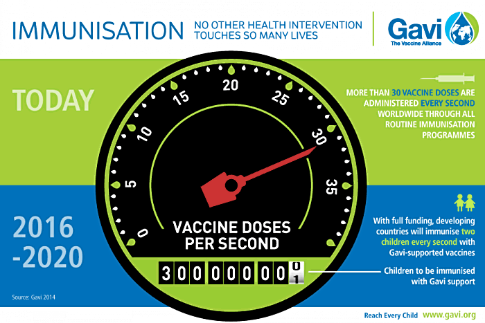 Immunisation: 30 vaccines doeses per second