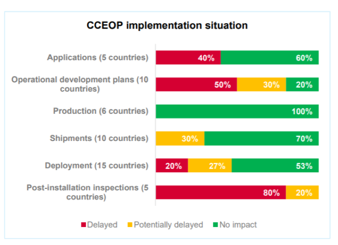 CCEOP implementation situation