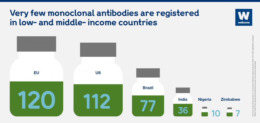 Very few monoclonal antibodies are registered in low- and middle-income countries.