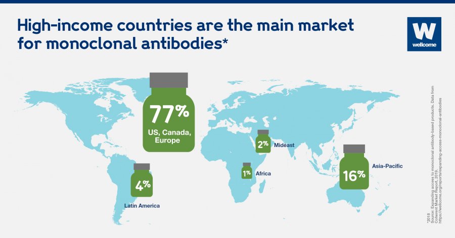High-income countries are the main market for monoclonal antibodies. 