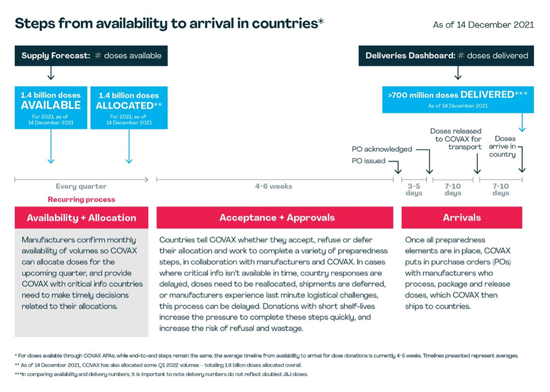 COVAX availability graph