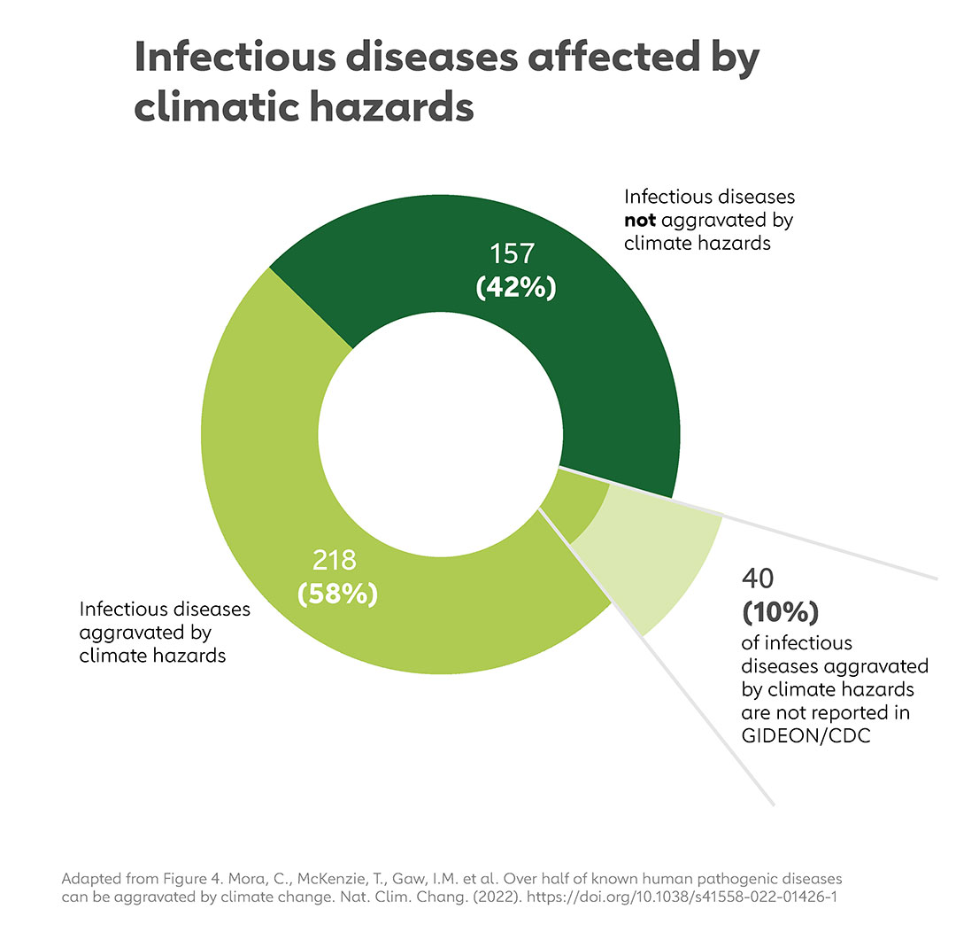 Infectious diseases affected by climate hazards