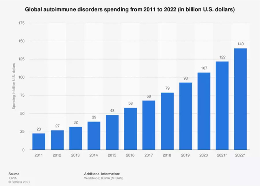 The cost of treating worldwide cases of autoimmune diseases is spiralling. Image: Statista