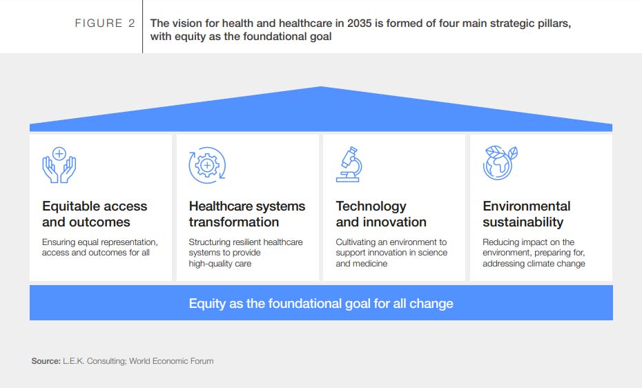 The World Economic Forum sees equity as the foundation of healthcare in 2035. Credit: World Economic Forum.