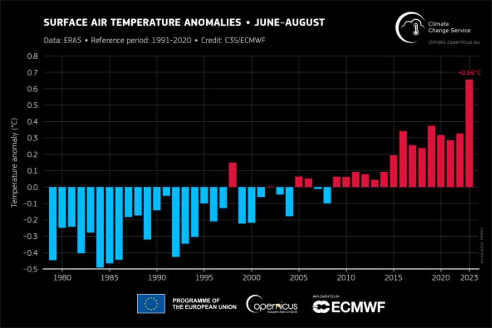 Graph of surface air temperature anomalies