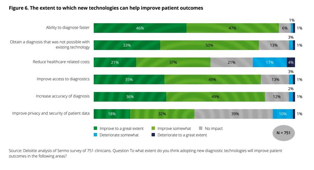 Clinicians believe new technologies will help speed up and improve diagnosis. Image: Deloitte