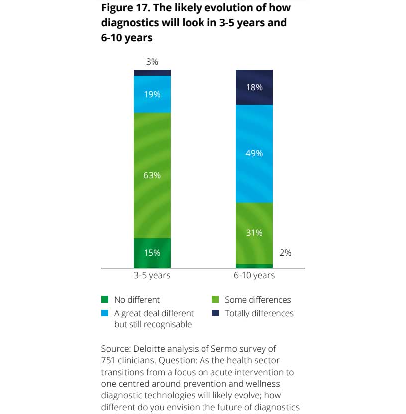 The diagnostics market is rapidly evolving and growing. Image: Deloitte