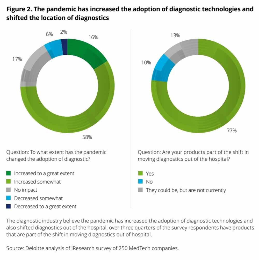 The pandemic has led to an increase in the use of diagnostics in non-medical settings. Image: Deloitte