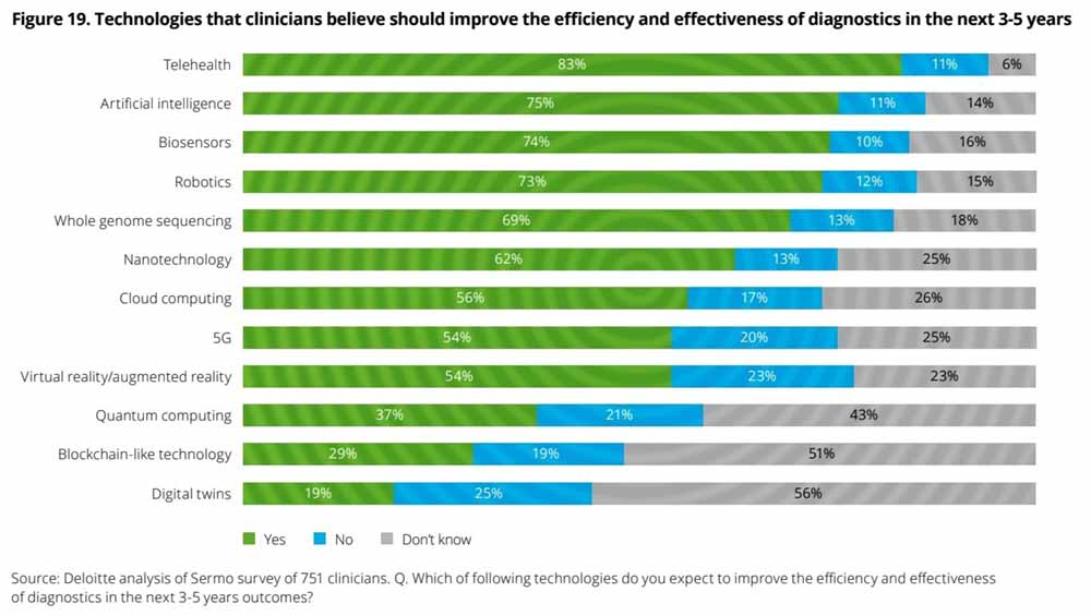 Clinicians expect a range of technologies to change the diagnostics market within the next 3-5 years. Image: Deloitte