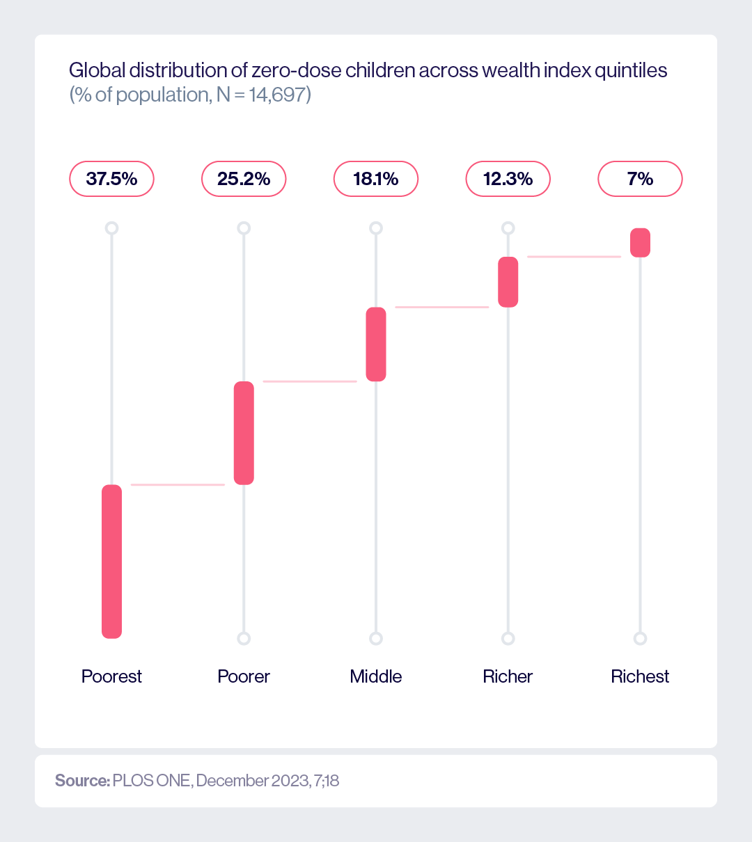 Zero-dose children are more likely to come from poor households