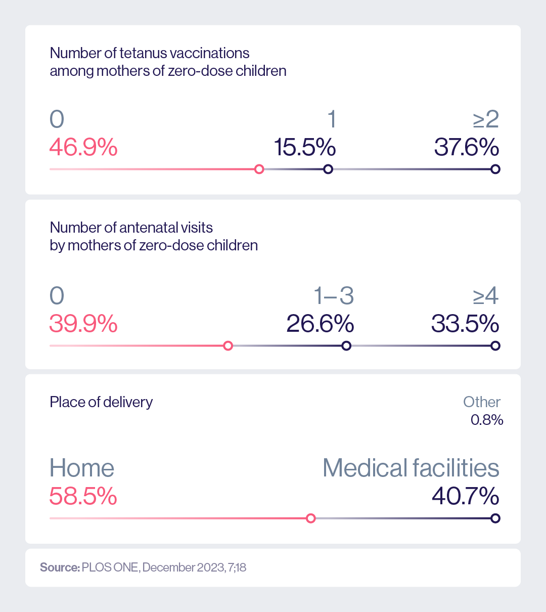 Their families may lack access to other types of health care