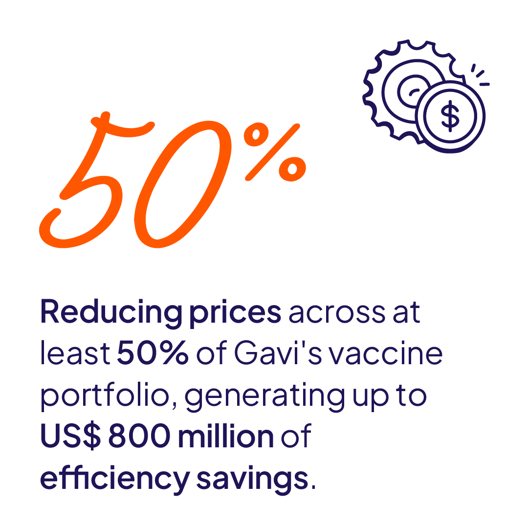 Reducing prices across at least 50% of vaccines that Gavi supports, saving US$ 800 million