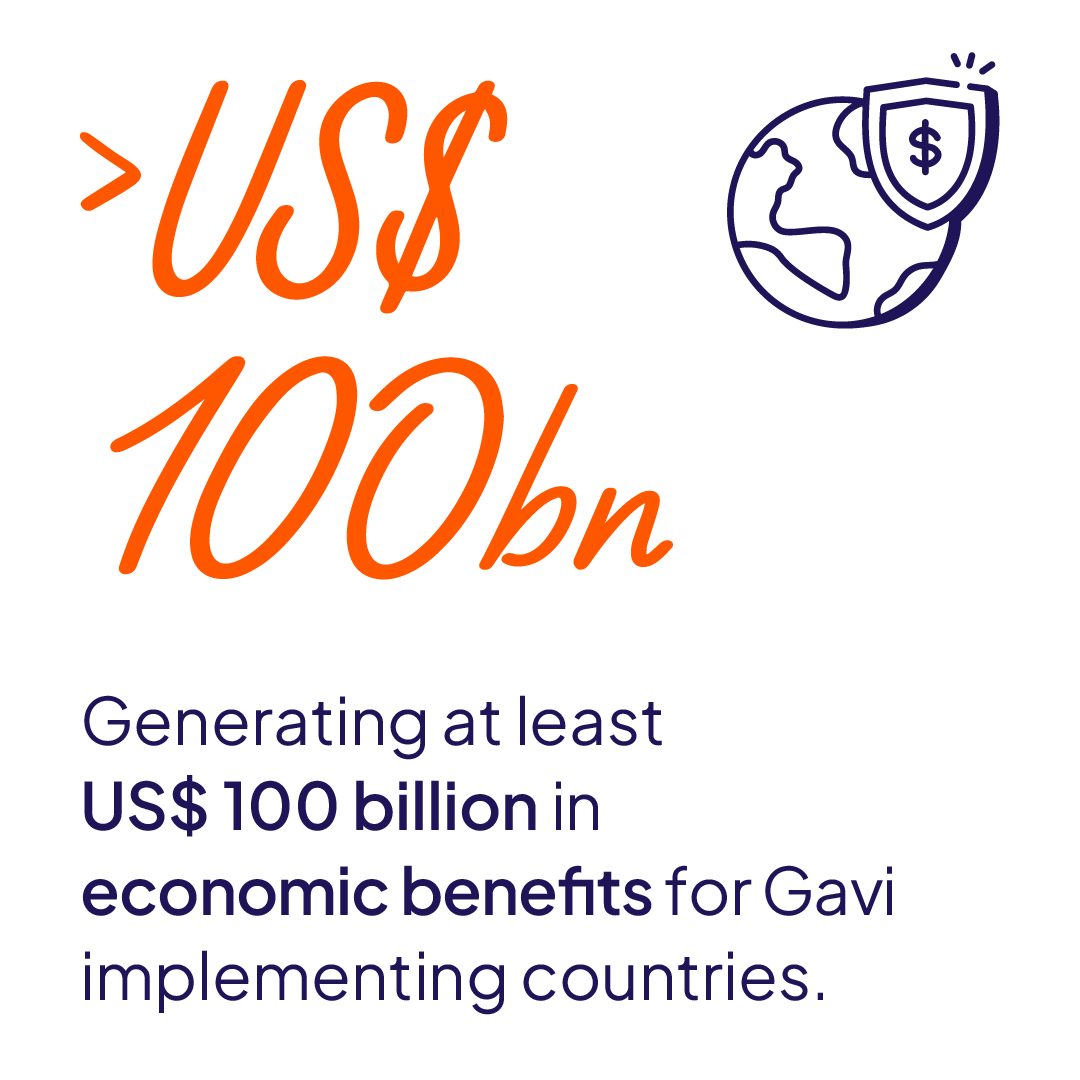 Generating at least US$ 100 billion in economic benefits for Gavi countries