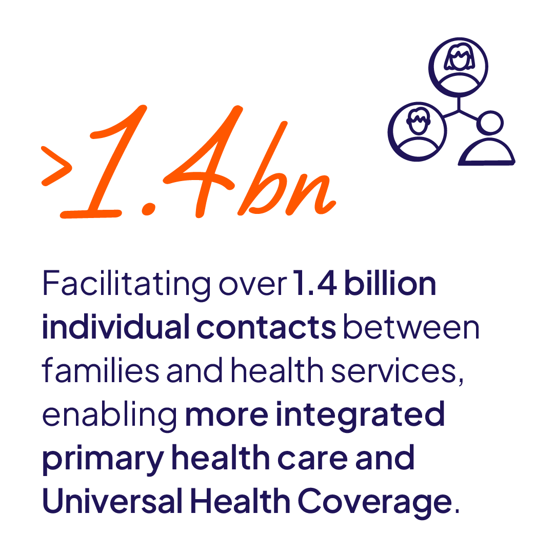 Facilitating over 1.4 billion individual contacts between families and health services