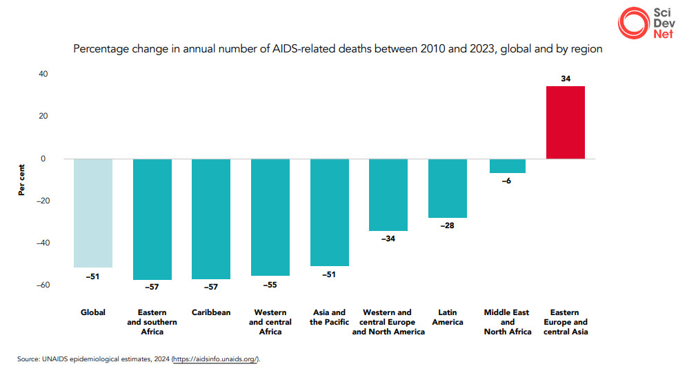 Percentage change in annual number of AIDS-related deaths between 2010 and 2023, global and by region. Source: UNAIDS epidemiological estimates, 2024 (https://aidsinfo.unaids.org/).