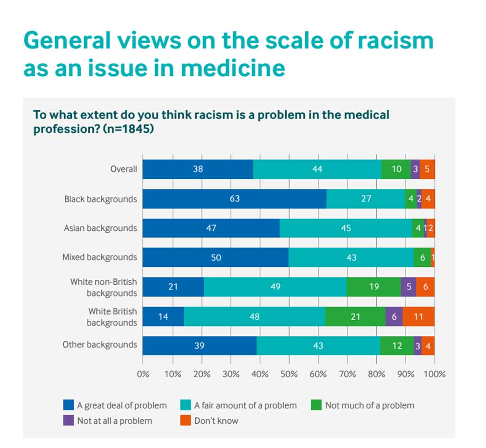 General views on the scale of racism