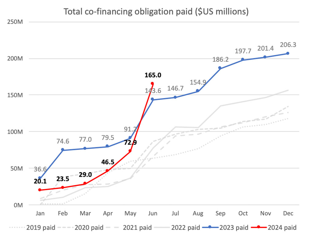 Total co-financing graph