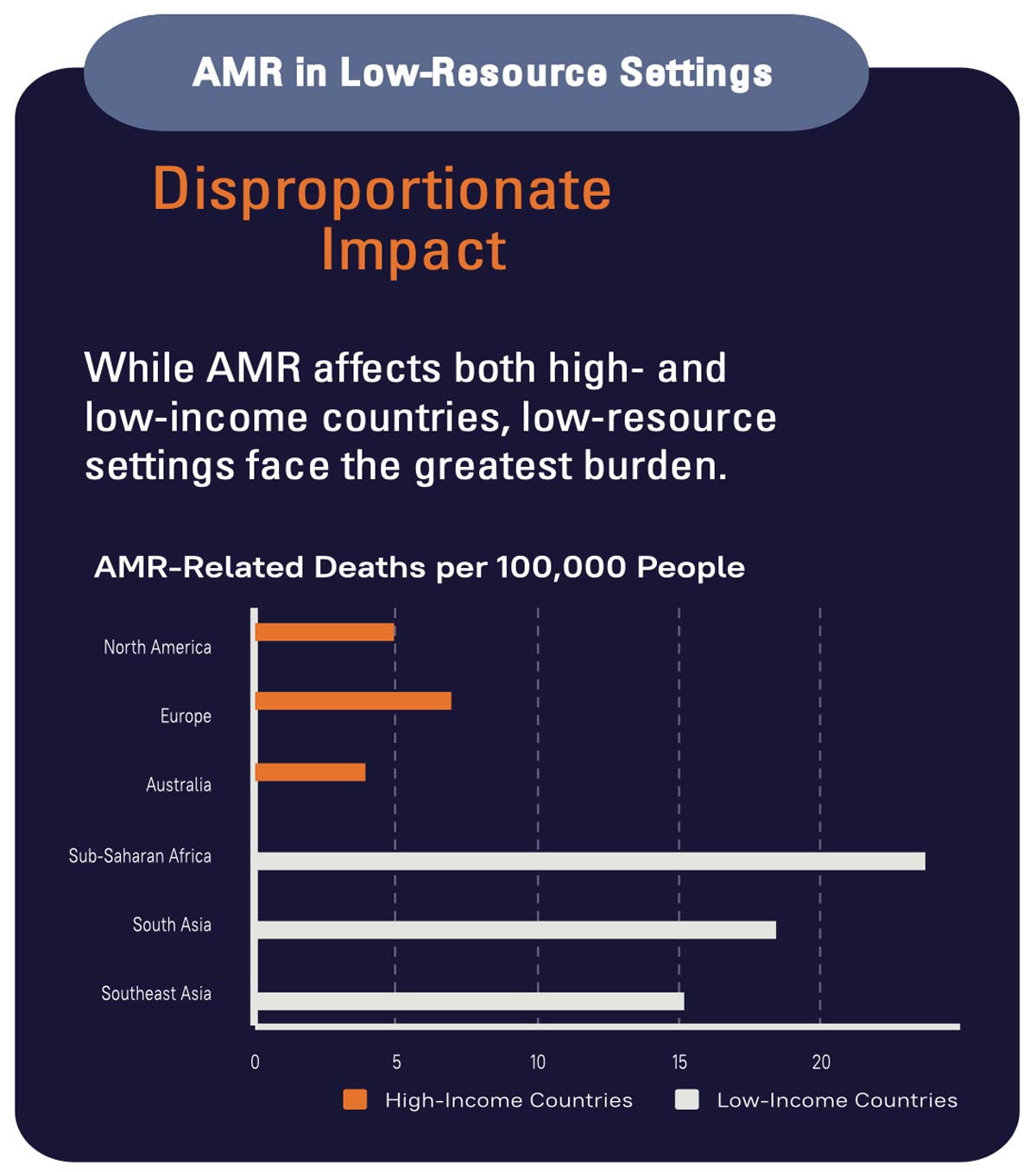 Table: AMR in low-resource settings