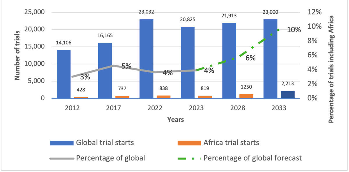 Figure 1. Clinical trials in Africa versus the rest of the world. Source: IQVIA Global Site Management (2024).