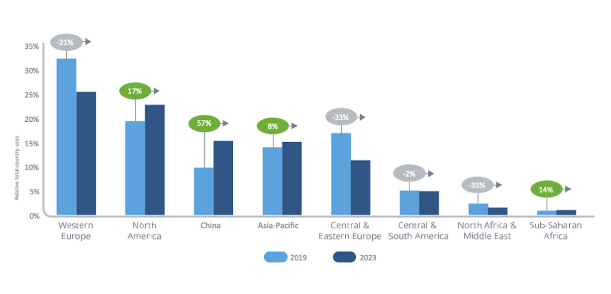 Figure 2. Relative global country-use share by global regions for all industry interventional phase I to III. Source: IQVIA Institute for Human Data Science (2024).