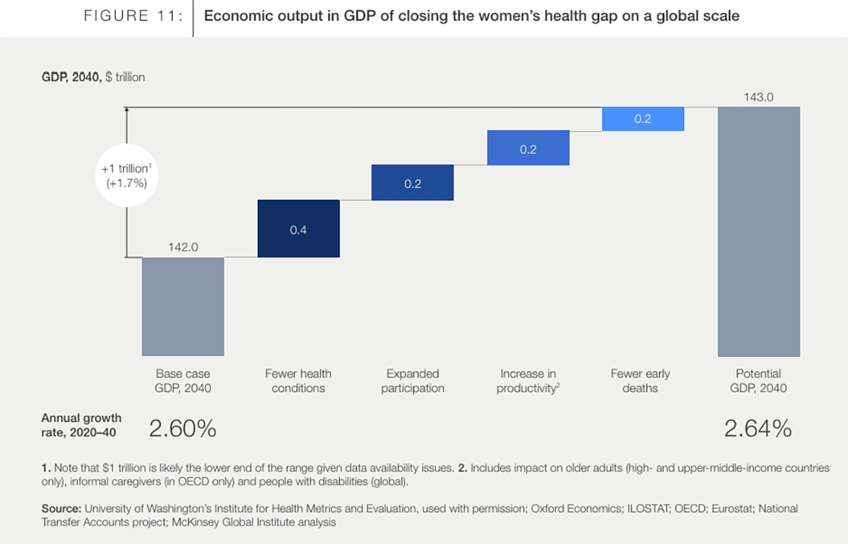Improving the health outlook for women also has huge economic benefits. Image: World Economic Forum