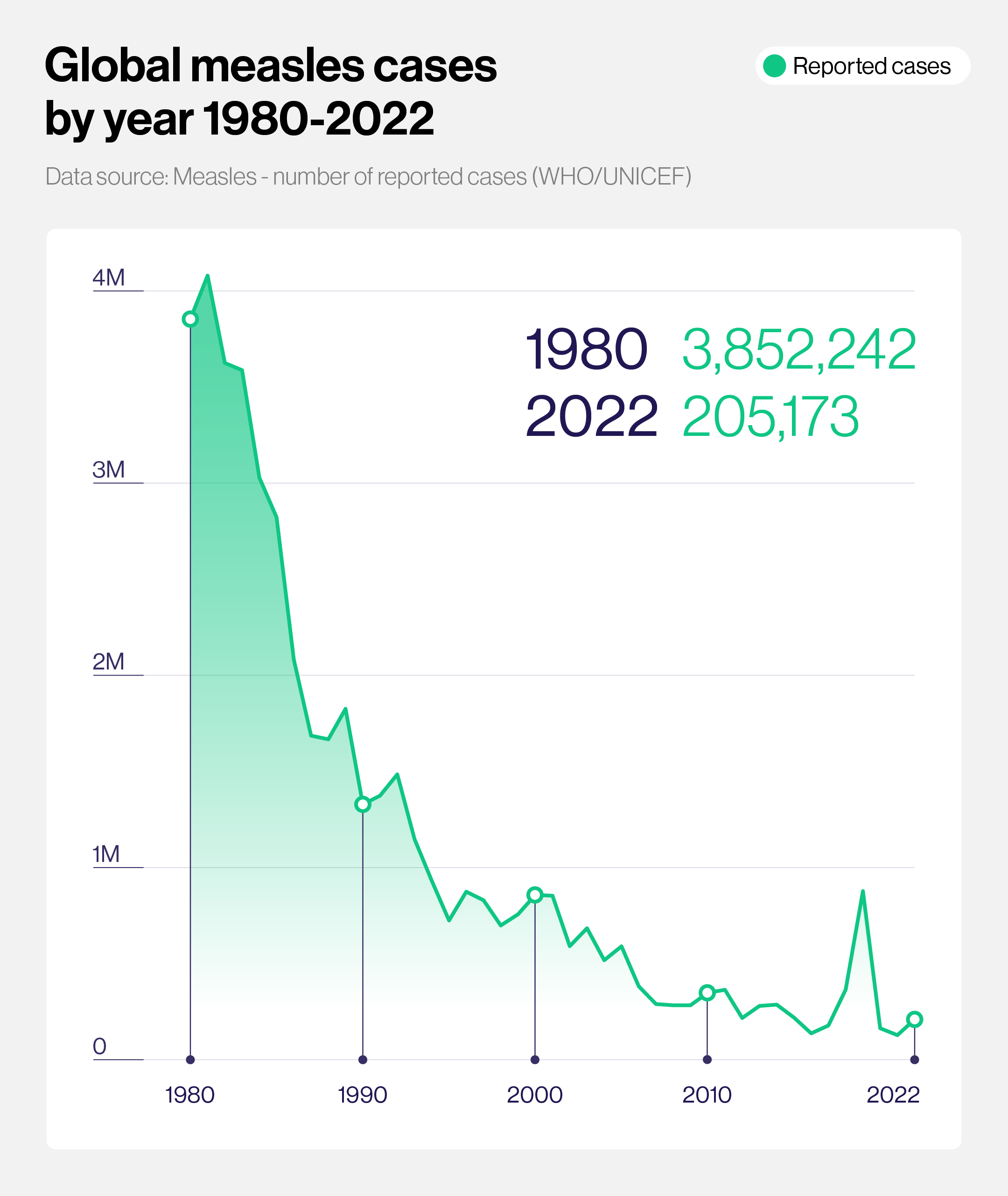 Global measles cases by year 1980-2022