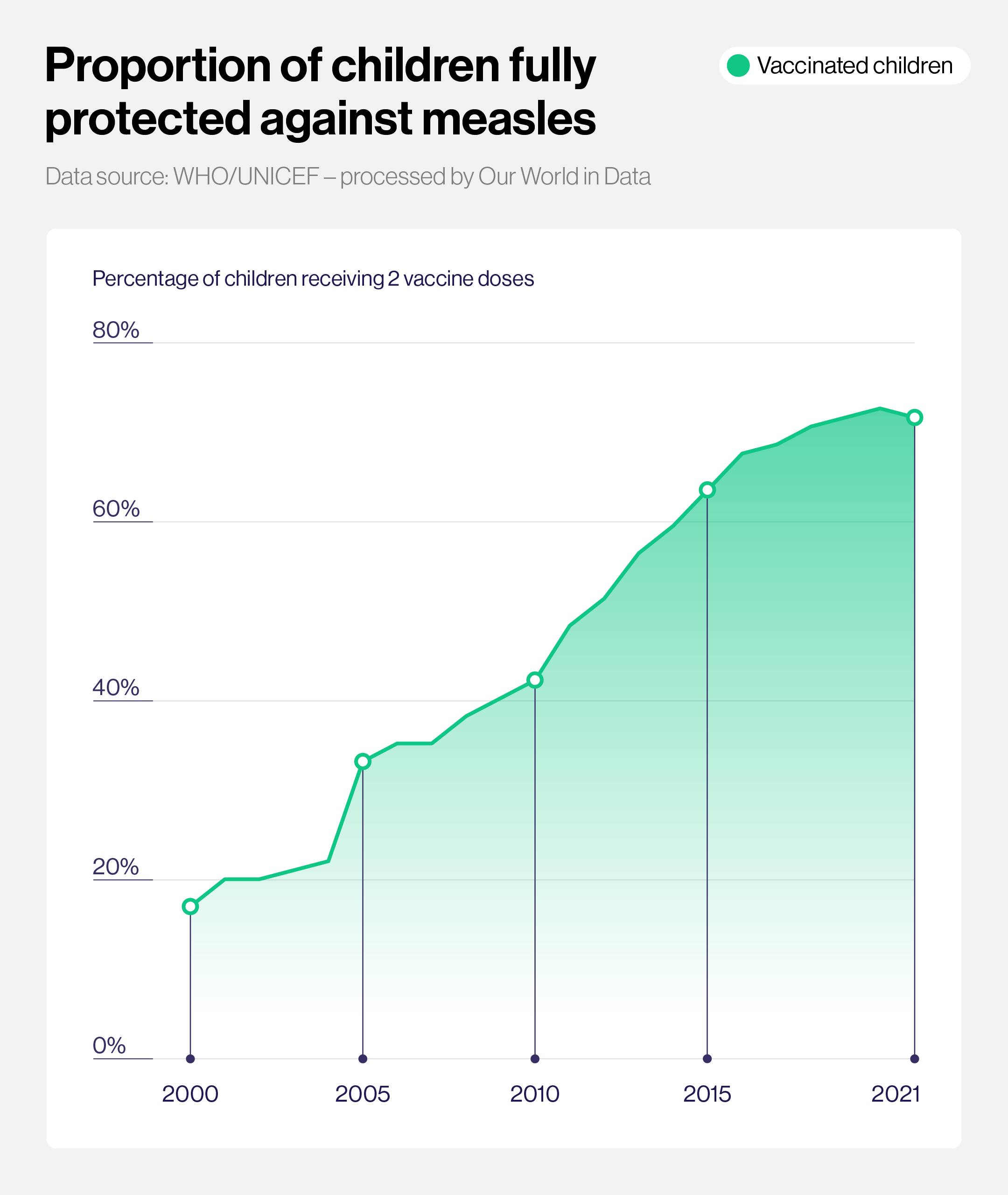 Proportion of children fully protected against measles