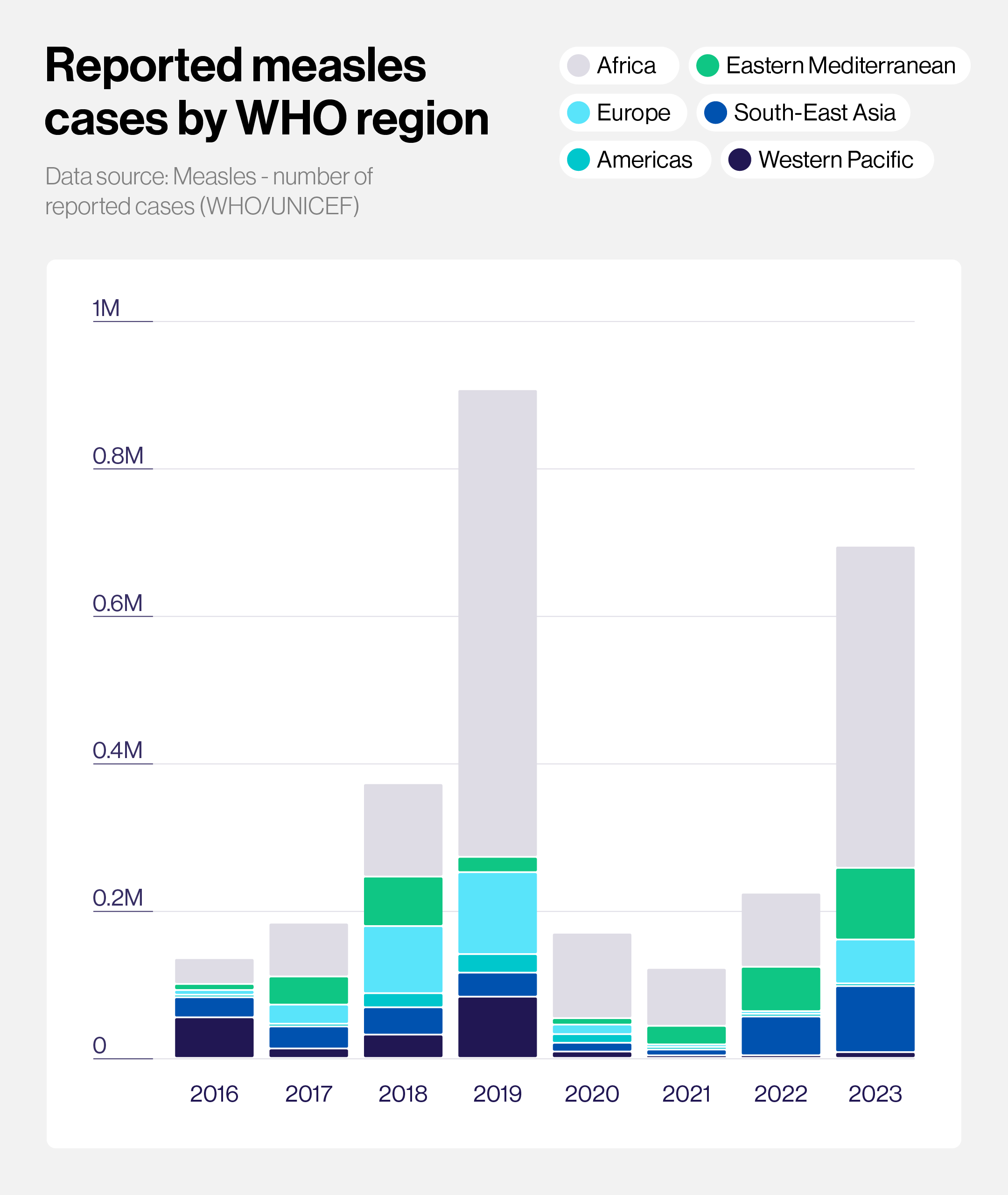 Reported measles cases by WHO region