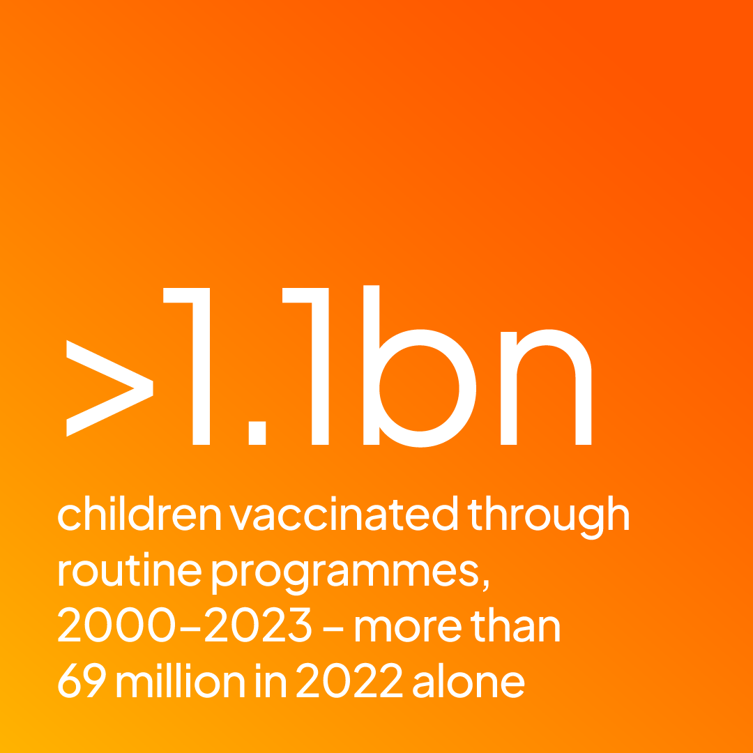 From 2000 to 2023, more than 1.1 billion children have been immunised with Gavi support