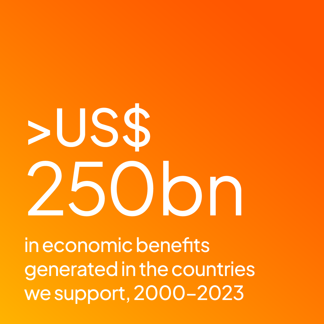 Over US$ 250 billion in economic benefits since 2000