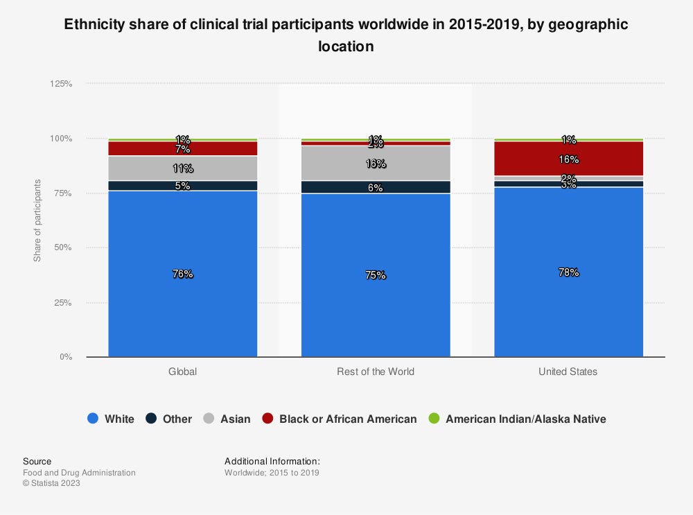 ethnicity share