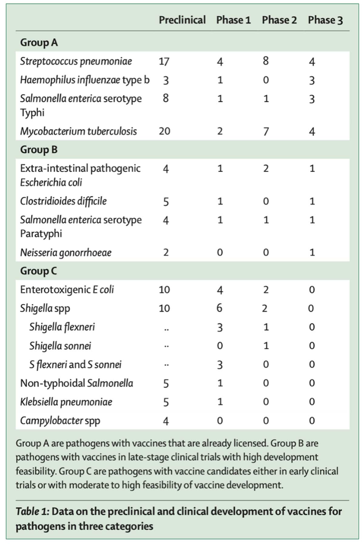 Table: WHO identification and reclassification of high-priority pathogens into three groups, according to the feasibility of vaccine development against them